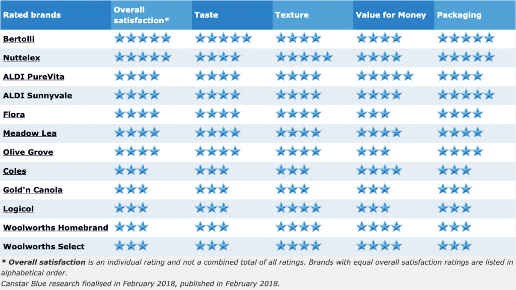 Best Margarine & Table Spreads | Brand Ratings - Canstar Blue