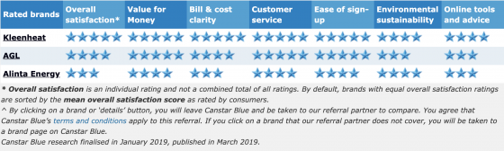 WA Gas Suppliers | Compare WA Gas Plans & Prices - Canstar Blue