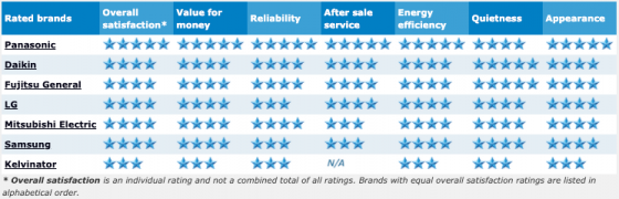 air conditioner ratings