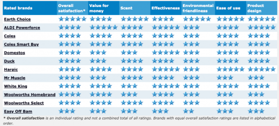 toilet ratings