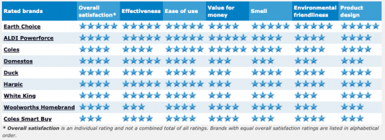 toilet ratings