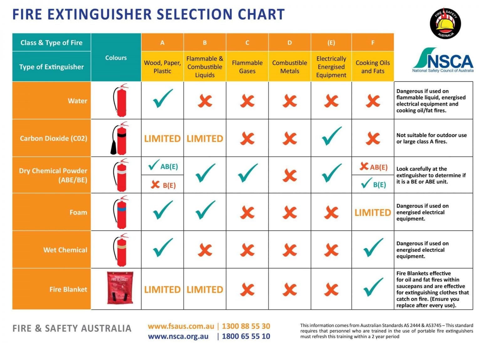 Fire Extinguishers Types Maintenance Canstar Blue   Fire Extinguisher Types Australia 1536x1095 