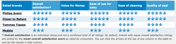 Best Baby Bottles | Brand Reviews & Ratings - Canstar Blue