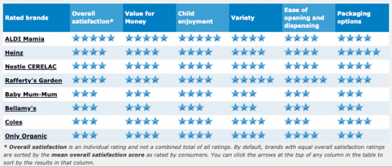 Baby Foods Compared | Best Brand Ratings - Canstar Blue