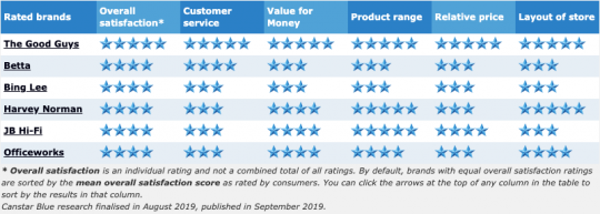 Electronics Stores Compared | Best Chain Ratings - Canstar Blue