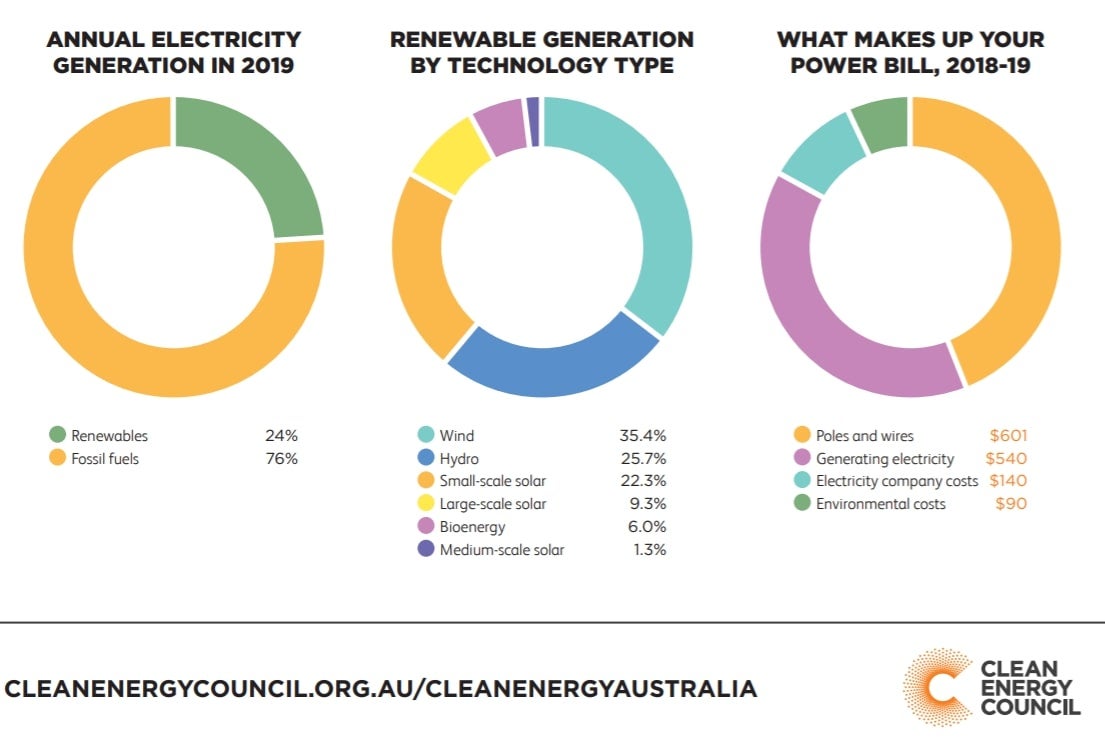 Sustainable Electricity Guide How to do Your Bit Canstar Blue