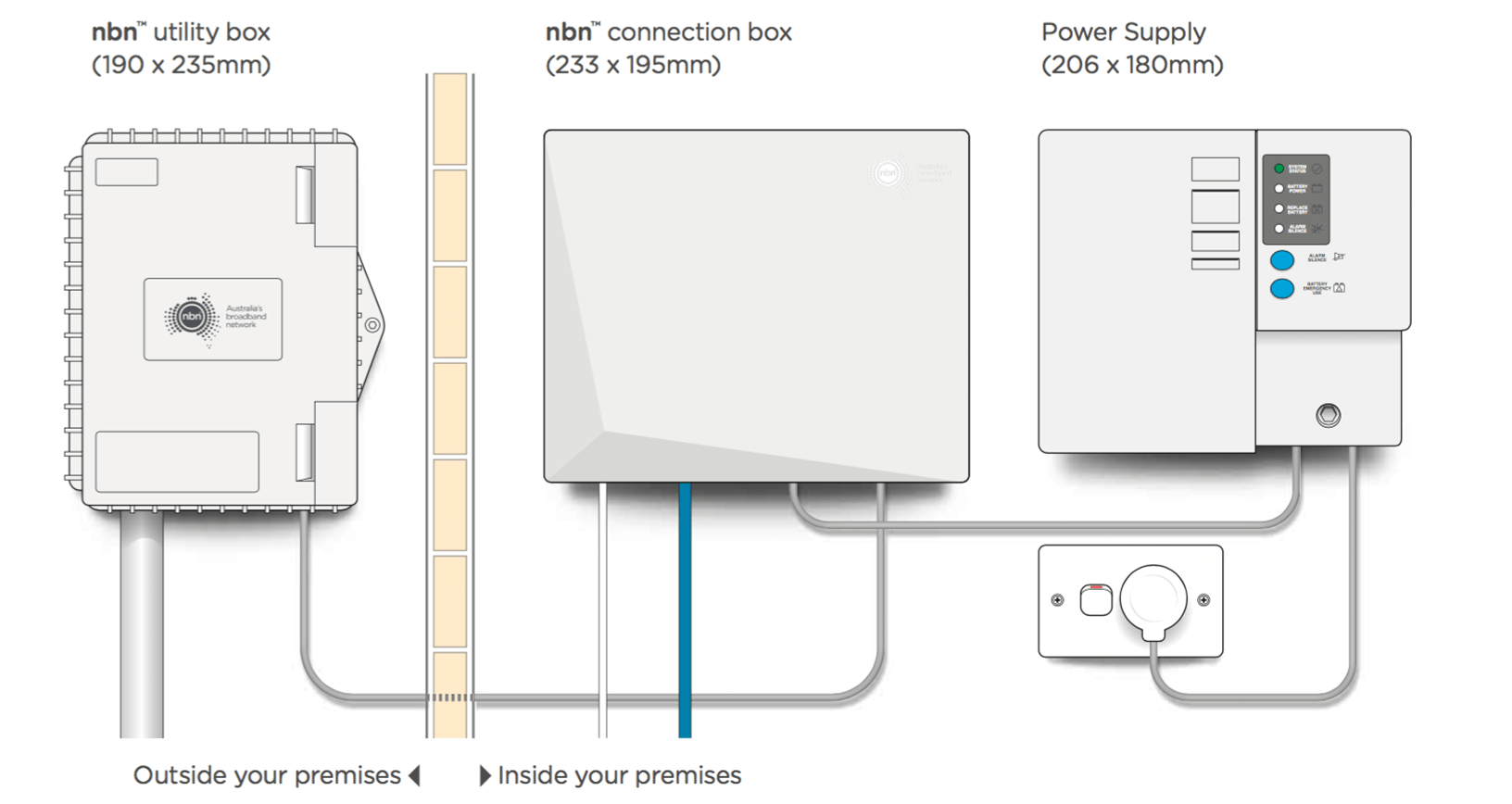 Diagram of the NBN connection box, power supply and utility box on a FTTP connection