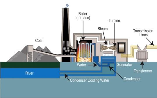 Coal-Fired Power Stations: Everything You Need to Know – Canstar Blue