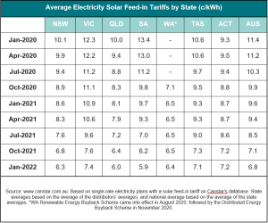 Solar feed-in tariff graph