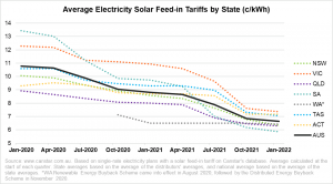 Solar feed-in tariffs drop