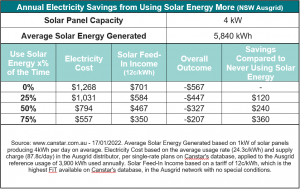 Solar energy using more table