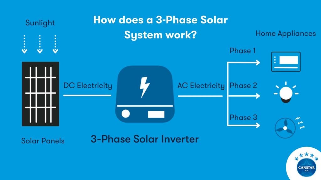 3-Phase Solar Systems - Do You Need One? | Canstar Blue