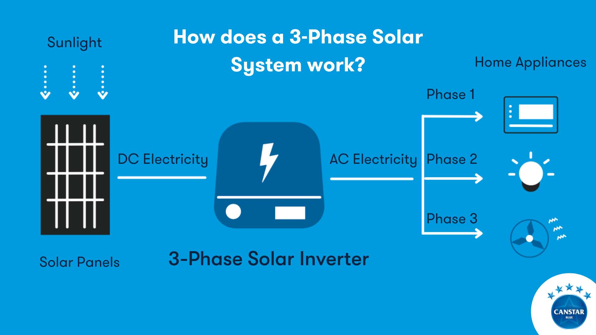 3-Phase Solar Systems - Do You Need One? | Canstar Blue