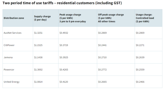 Two-Period Time of Use Victorian Default Offer Explained - Canstar Blue