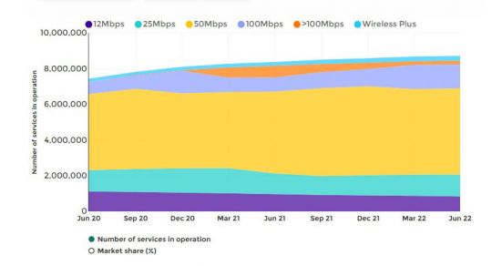 accc-big-nbn-providers-still-losing-market-share-canstar-blue