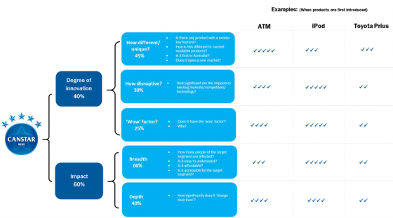 Canstar Blue Innovation Excellence Award Methodology Appliances