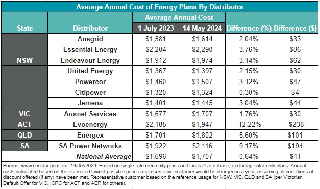 Energy Table