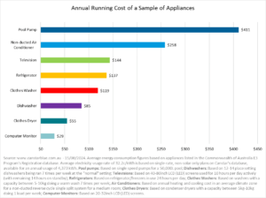 Sample Appliances Graph