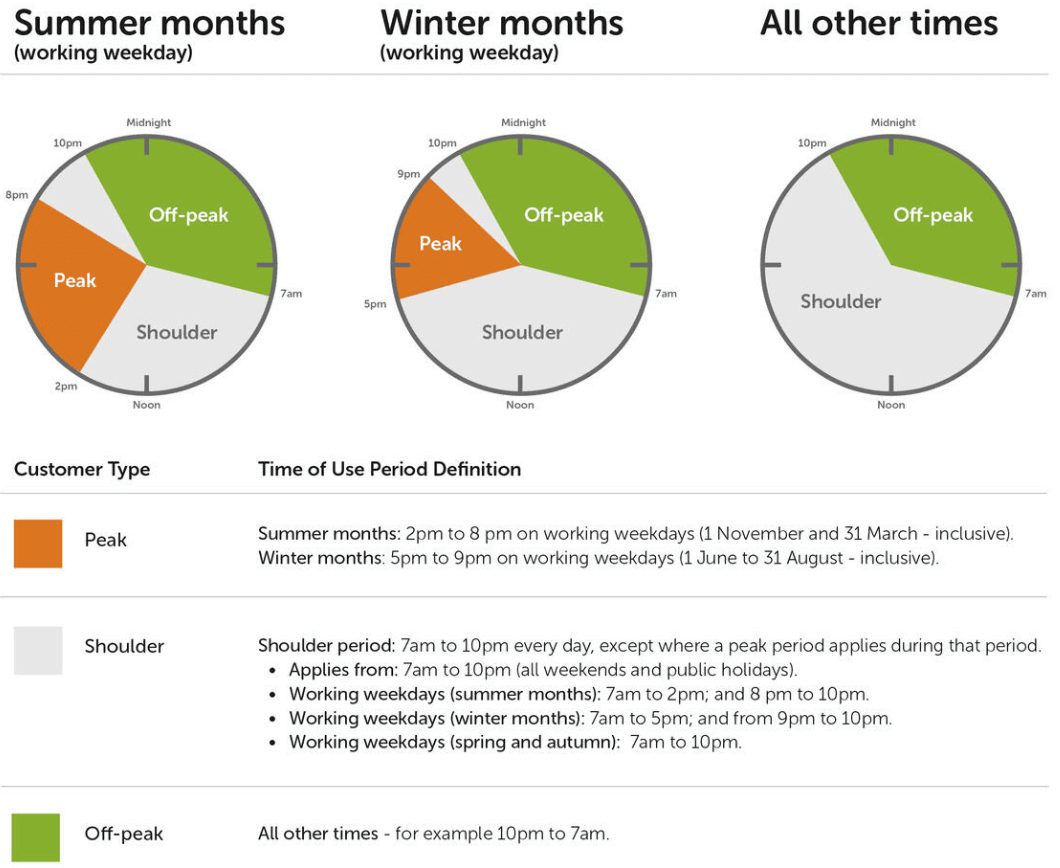 Peak and off-peak electricity times