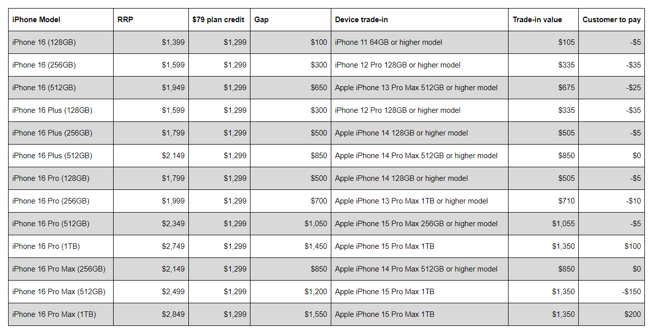 Table showing trade-in values for various Apple devices. 