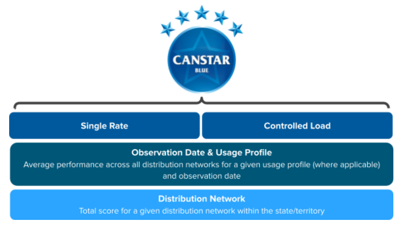 Canstar Blue single rate vs controlled load weighting