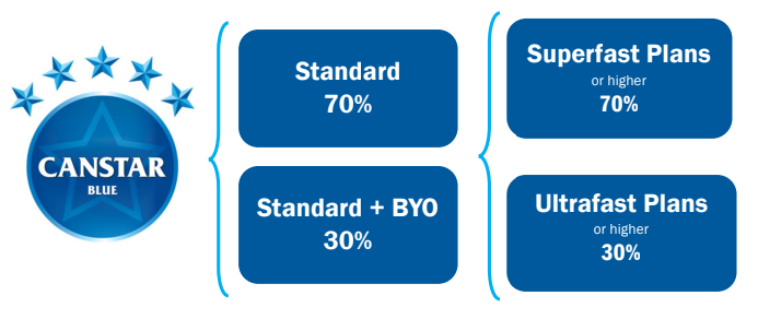 Outstanding Value for high-speed NBN plans