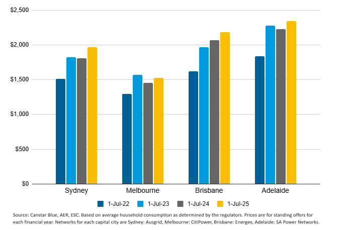 Change to VDO/DMO pricing per city